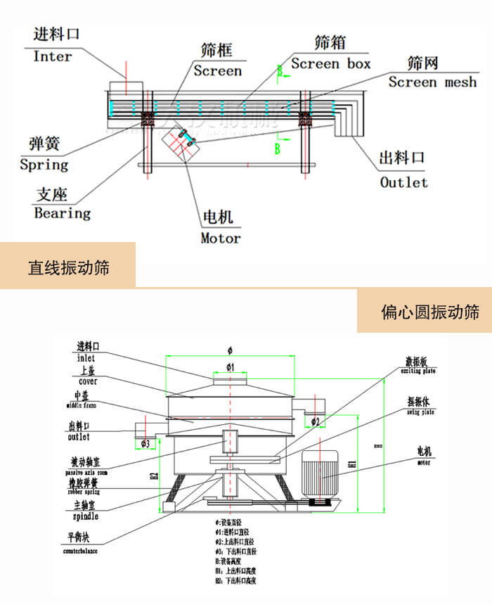 直线振动筛与偏心圆振动筛的结构