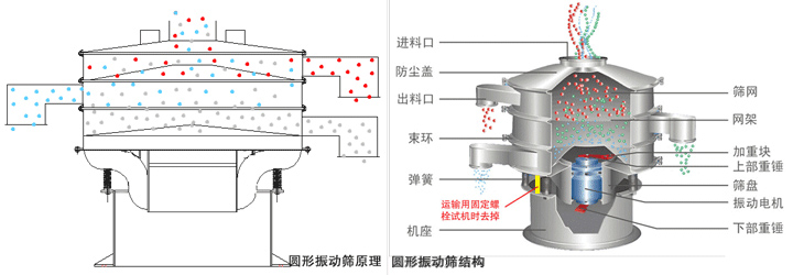 震动筛工作原理